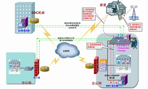 機(jī)房運(yùn)維和健康管理專(zhuān)家